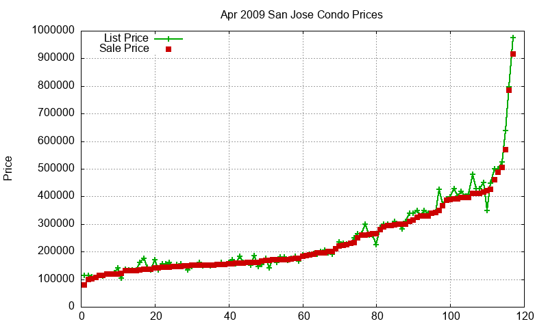 San Jose Condos Just Sold 2009-04 San Jose Condos Just Sold 2009-04