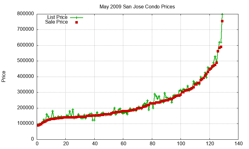 San Jose Condos Just Sold 2009-05 San Jose Condos Just Sold 2009-05