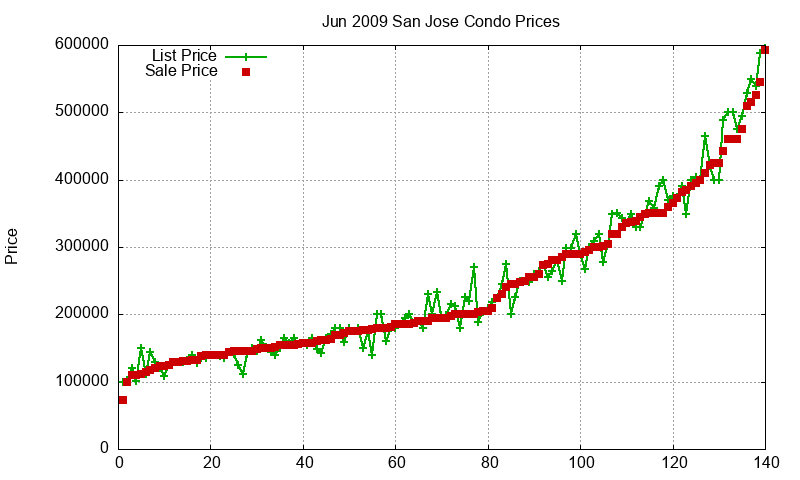 San Jose Condos Just Sold 2009-06 San Jose Condos Just Sold 2009-06