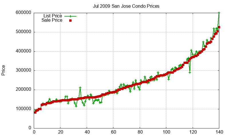 San Jose Condos Just Sold 2009-07 San Jose Condos Just Sold 2009-07