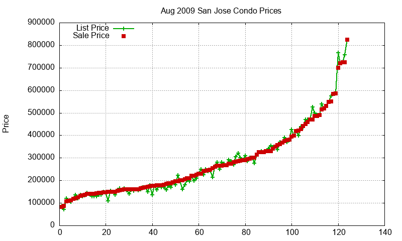 San Jose Condos Just Sold 2009-08 San Jose Condos Just Sold 2009-08