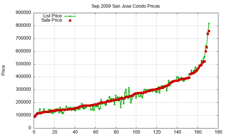 San Jose Condos Just Sold 2009-09 San Jose Condos Just Sold 2009-09