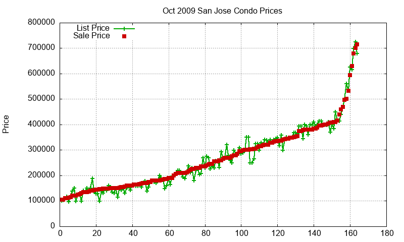 San Jose Condos Just Sold 2009-10 San Jose Condos Just Sold 2009-10
