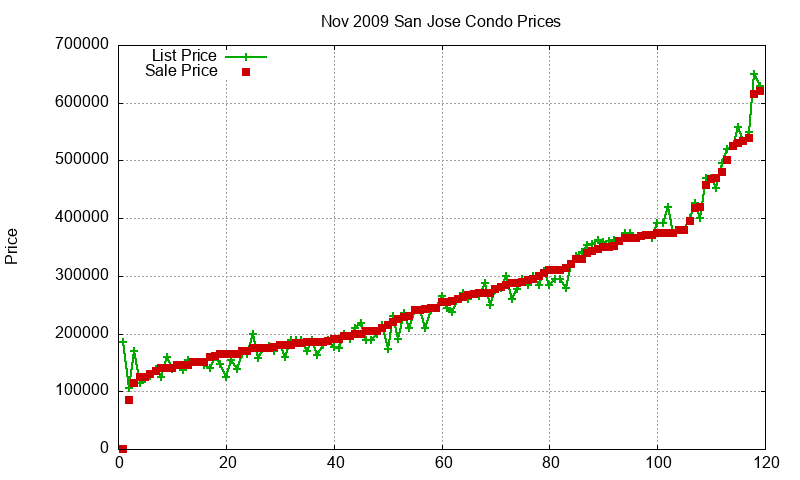 San Jose Condos Just Sold 2009-11 San Jose Condos Just Sold 2009-11