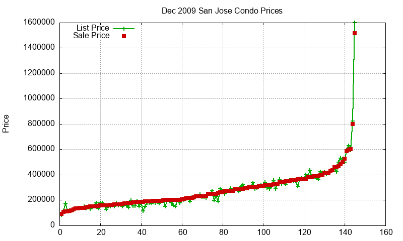 San Jose Condos Just Sold 2009-12 San Jose Condos Just Sold 2009-12