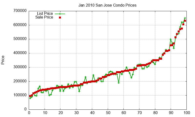 San Jose Condos Just Sold 2010-01 San Jose Condos Just Sold 2010-01
