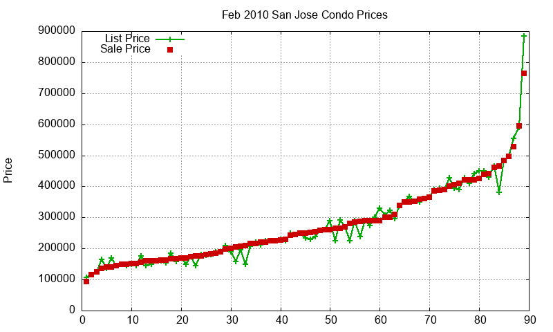 San Jose Condos Just Sold 2010-02 San Jose Condos Just Sold 2010-02