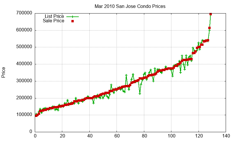 San Jose Condos Just Sold 2010-03 San Jose Condos Just Sold 2010-03