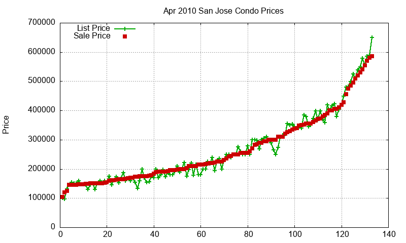 San Jose Condos Just Sold 2010-04 San Jose Condos Just Sold 2010-04