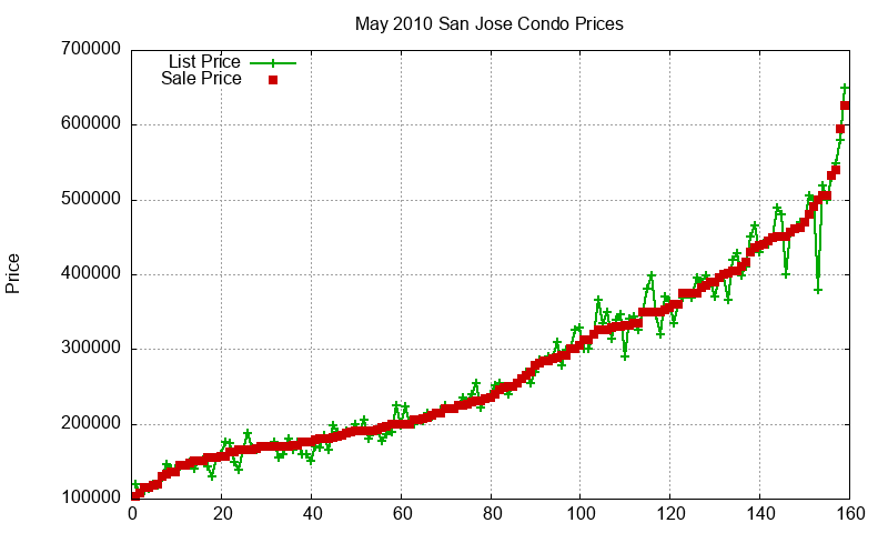San Jose Condos Just Sold 2010-05 San Jose Condos Just Sold 2010-05