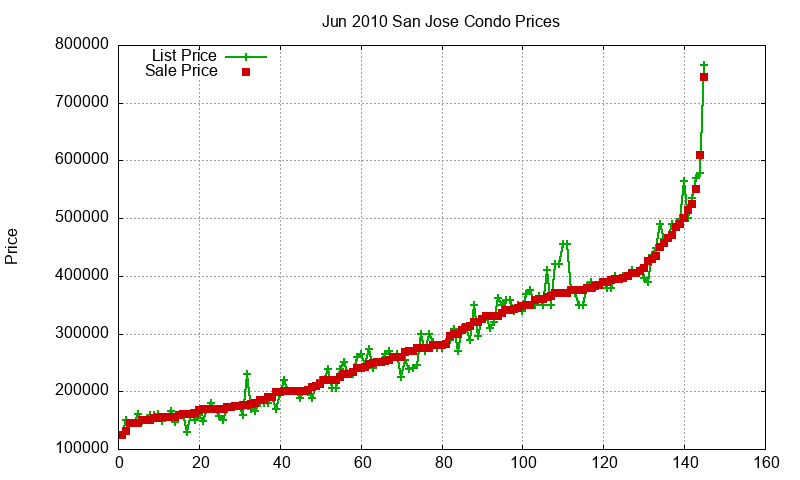 San Jose Condos Just Sold 2010-06 San Jose Condos Just Sold 2010-06