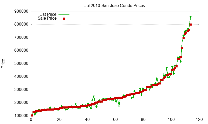 San Jose Condos Just Sold 2010-07 San Jose Condos Just Sold 2010-07