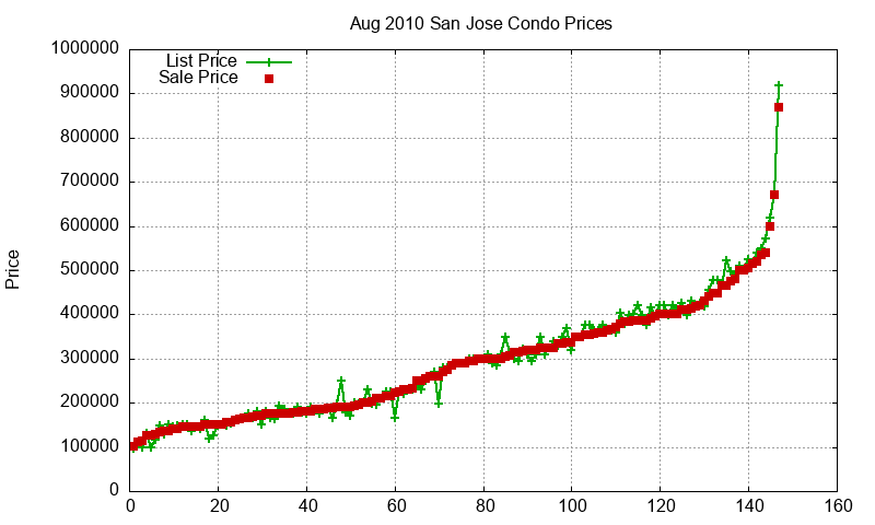 San Jose Condos Just Sold 2010-08 San Jose Condos Just Sold 2010-08