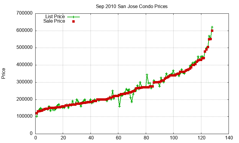 San Jose Condos Just Sold 2010-09 San Jose Condos Just Sold 2010-09