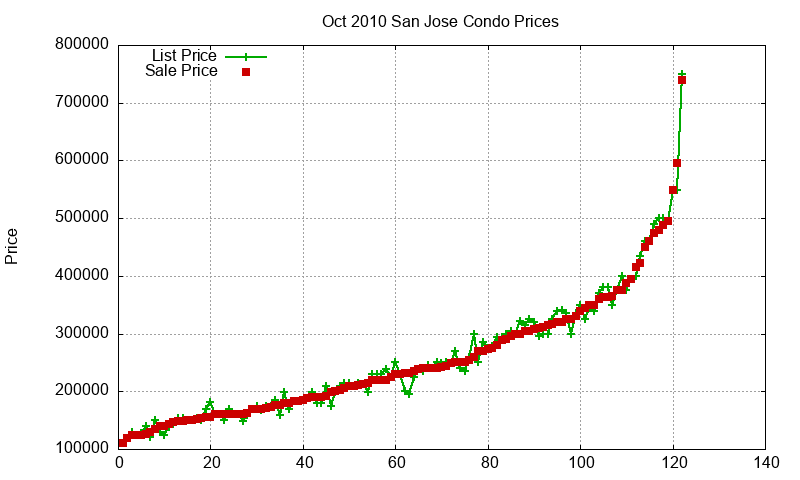 San Jose Condos Just Sold 2010-10 San Jose Condos Just Sold 2010-10