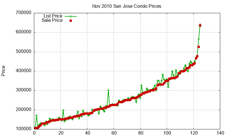 San Jose Condos Just Sold 2010-11 San Jose Condos Just Sold 2010-11