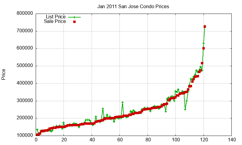 San Jose Condos Just Sold 2011-01
