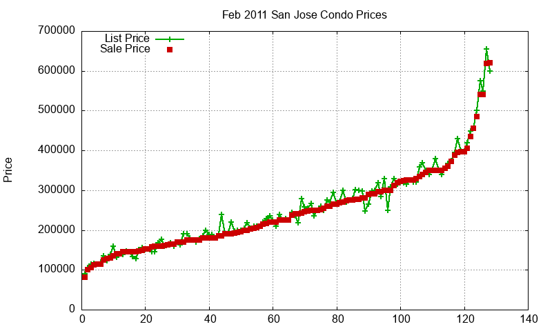 San Jose Condos Just Sold 2011-02