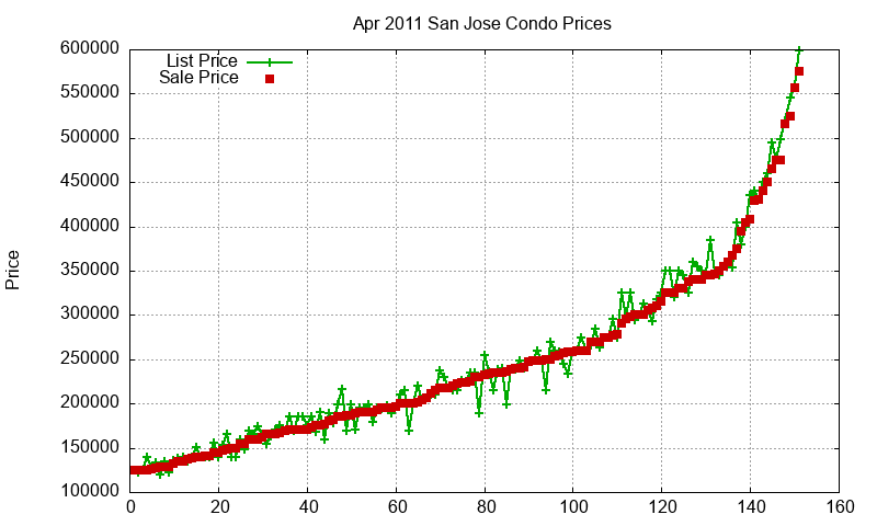 San Jose Condos Just Sold 2011-04