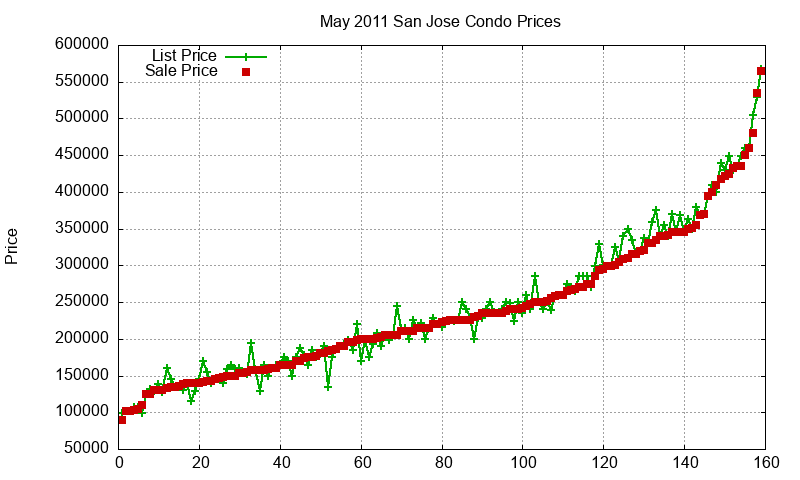 San Jose Condos Just Sold 2011-05 San Jose Condos Just Sold 2011-05