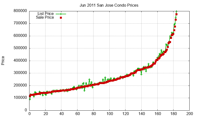 San Jose Condos Just Sold 2011-06