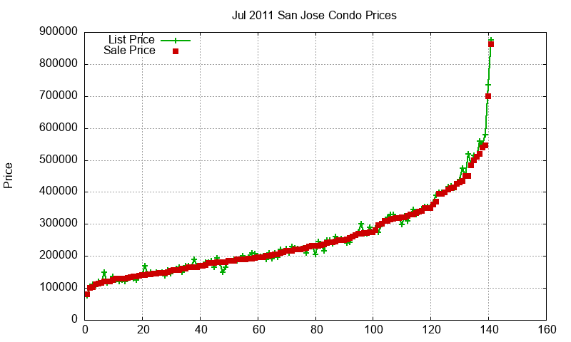 San Jose Condos Just Sold 2011-07