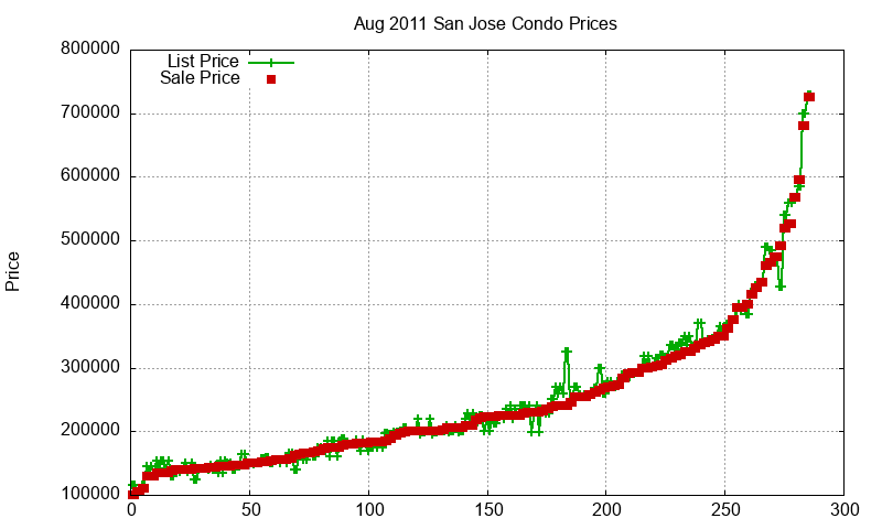 San Jose Condos Just Sold 2011-08