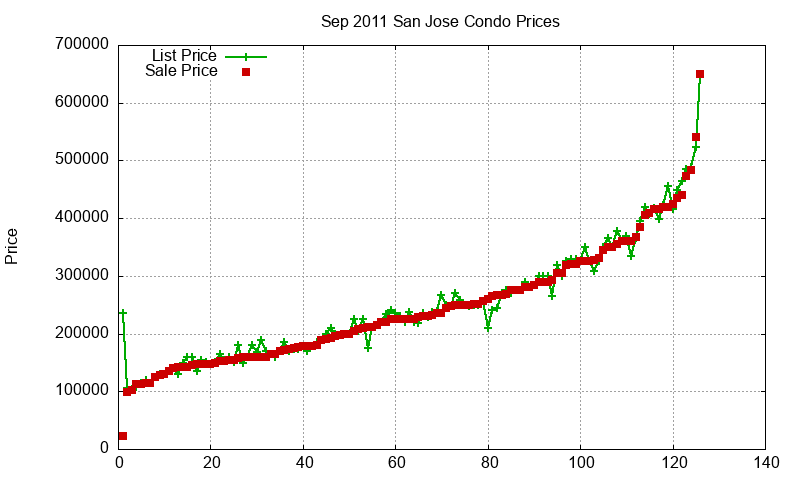 San Jose Condos Just Sold 2011-09 San Jose Condos Just Sold 2011-09