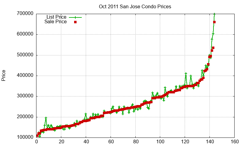 San Jose Condos Just Sold 2011-10 San Jose Condos Just Sold 2011-10