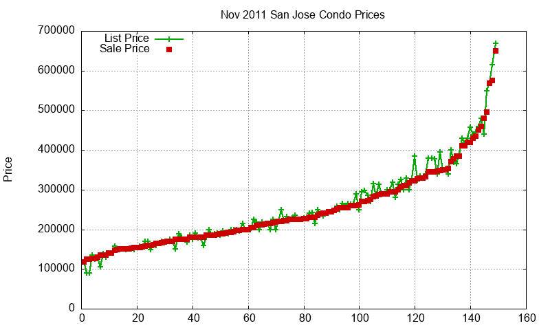 San Jose Condos Just Sold 2011-11 San Jose Condos Just Sold 2011-11