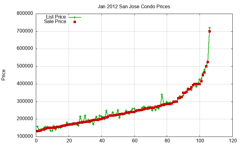 San Jose Condos Just Sold 2012-01 San Jose Condos Just Sold 2012-01