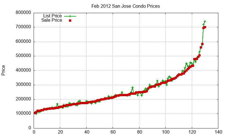 San Jose Condos Just Sold 2012-02 San Jose Condos Just Sold 2012-02