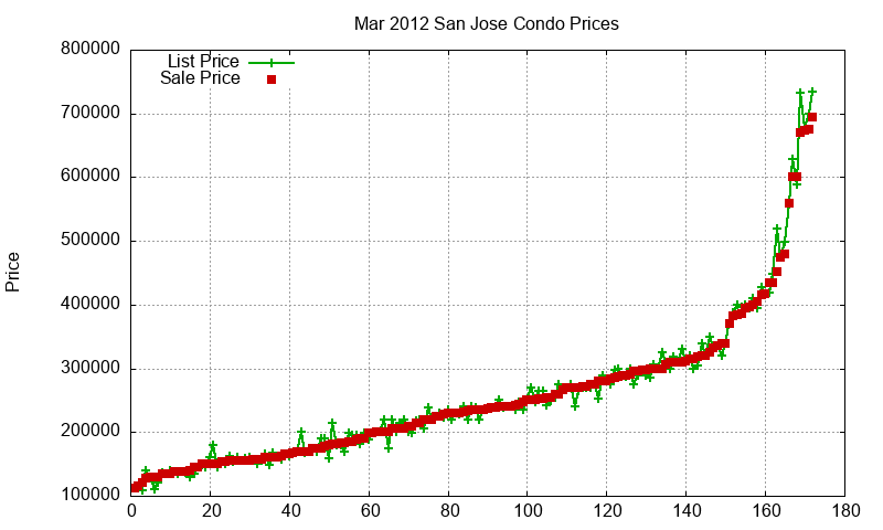 San Jose Condos Just Sold 2012-03