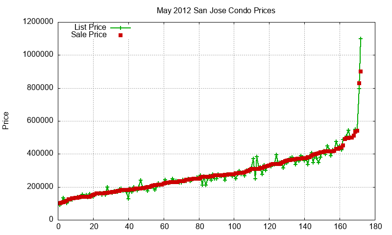 San Jose Condos Just Sold 2012-05