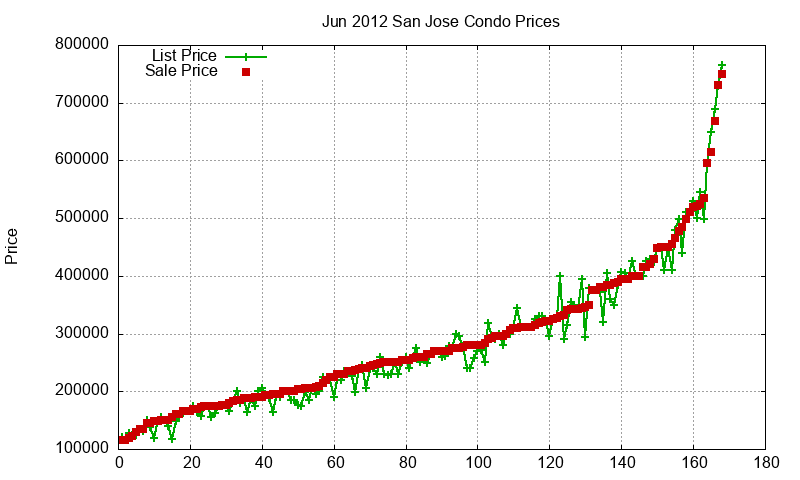 San Jose Condos Just Sold 2012-06 San Jose Condos Just Sold 2012-06