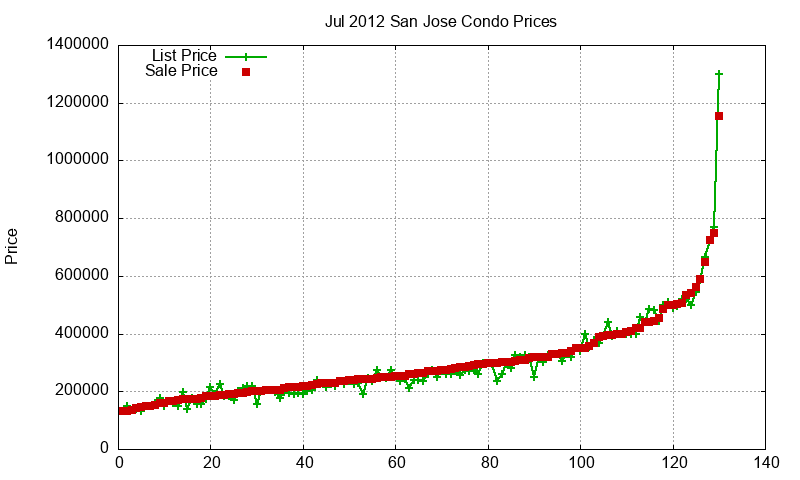 San Jose Condos Just Sold 2012-07 San Jose Condos Just Sold 2012-07