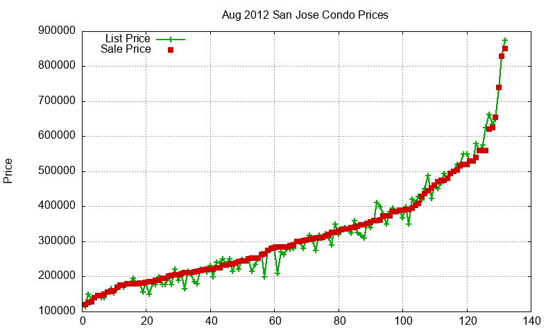 San Jose Condos Just Sold 2012-08 San Jose Condos Just Sold 2012-08