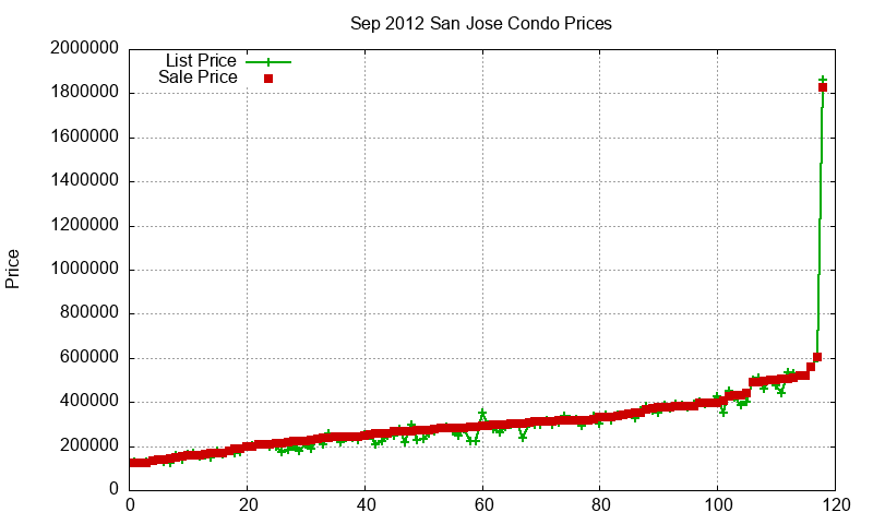 San Jose Condos Just Sold 2012-09 San Jose Condos Just Sold 2012-09
