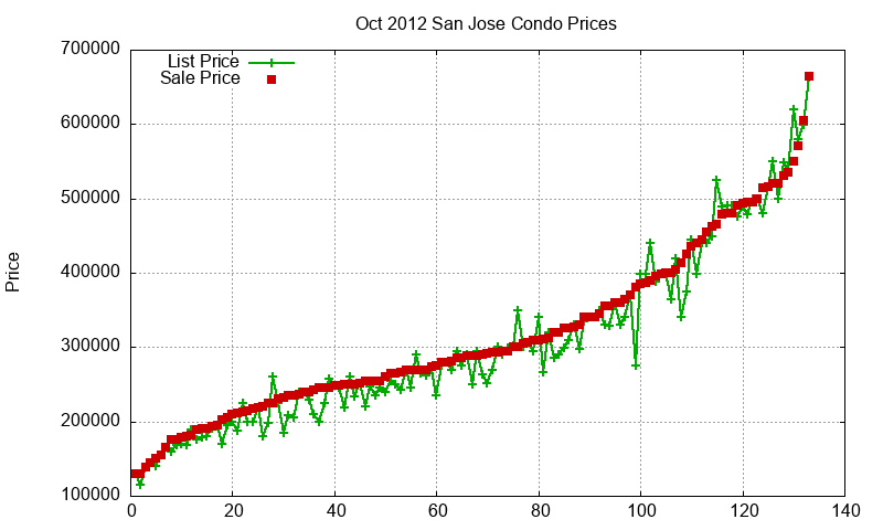 San Jose Condos Just Sold 2012-10