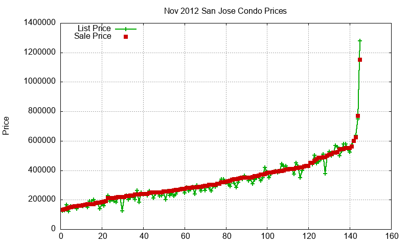 San Jose Condos Just Sold 2012-11