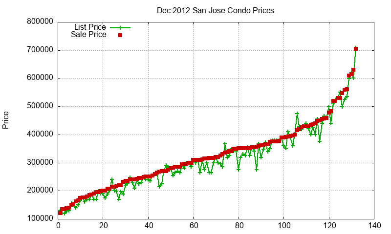 San Jose Condos Just Sold 2012-12
