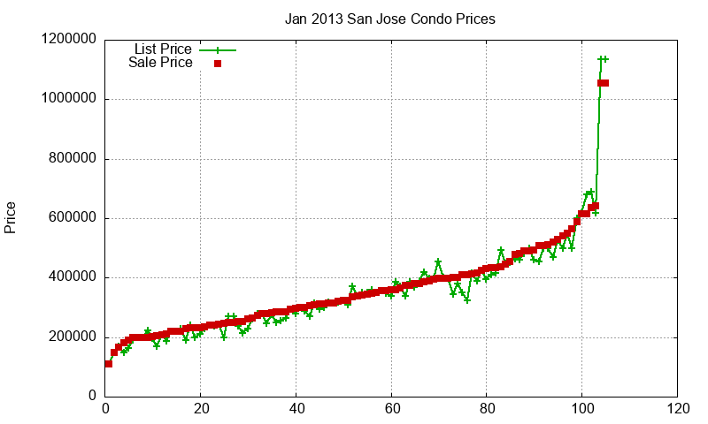 San Jose Condos Just Sold 2013-01