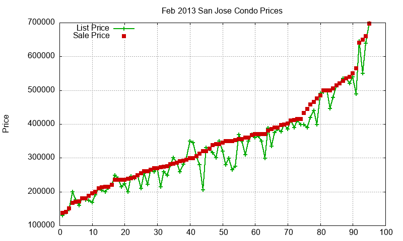 San Jose Condos Just Sold 2013-02 San Jose Condos Just Sold 2013-02