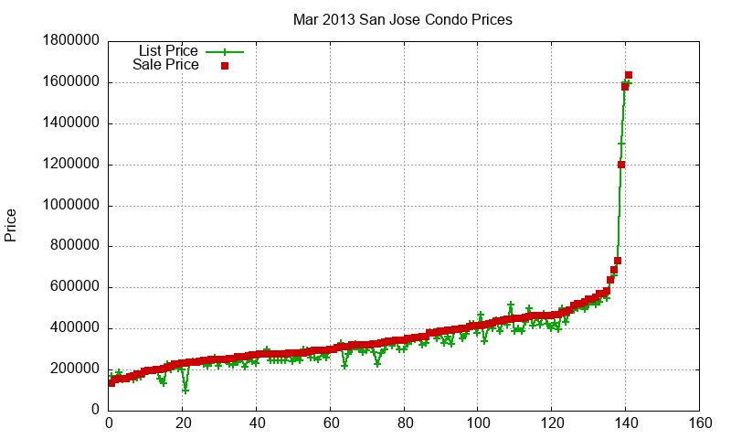 San Jose Condos Just Sold 2013-03 San Jose Condos Just Sold 2013-03