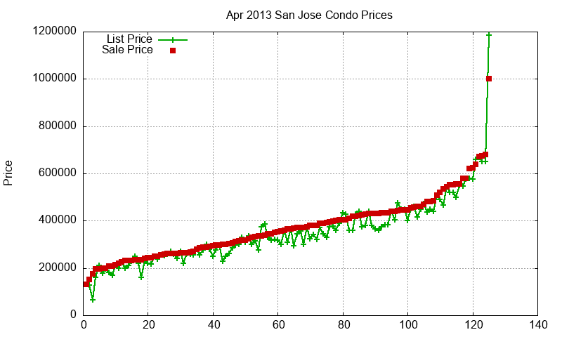 San Jose Condos Just Sold 2013-04