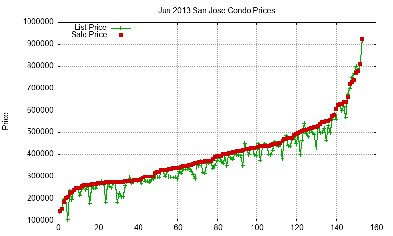 San Jose Condos Just Sold 2013-06