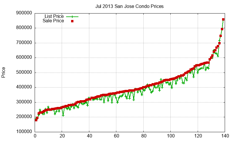San Jose Condos Just Sold 2013-07 San Jose Condos Just Sold 2013-07