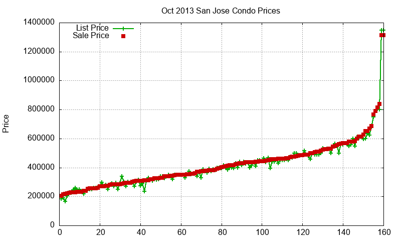 San Jose Condos Just Sold 2013-10 San Jose Condos Just Sold 2013-10