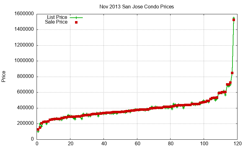 San Jose Condos Just Sold 2013-11 San Jose Condos Just Sold 2013-11