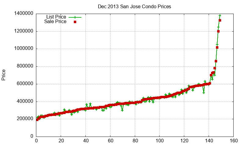San Jose Condos Just Sold 2013-12 San Jose Condos Just Sold 2013-12